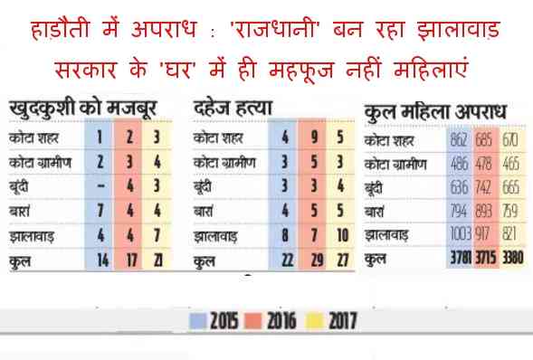 हाड़ौती में अपराध