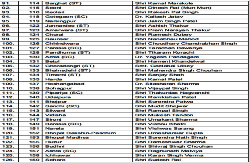 bjp-congress candidate list