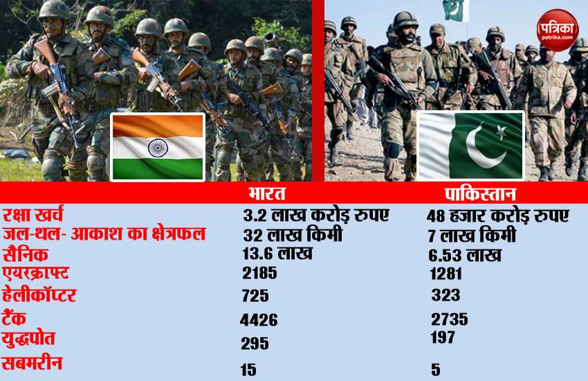 Pulwama revenge india has twice power than that of pakistan army