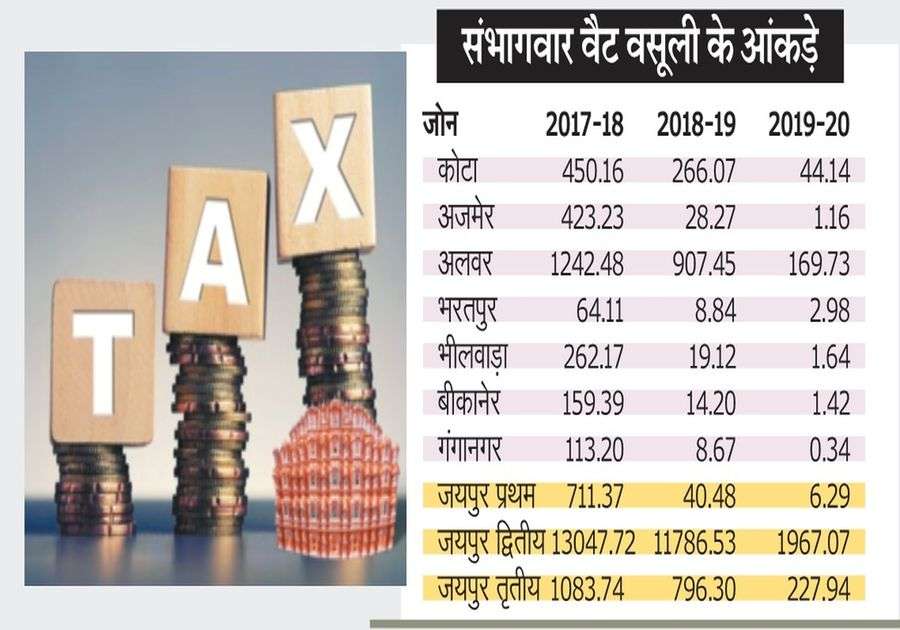 Jaipur tops in tax collection, Kota division at number four