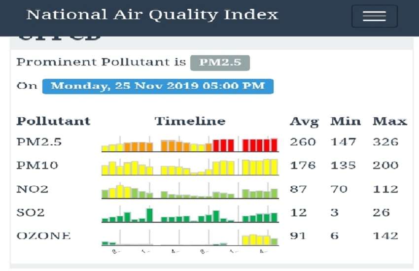 Varanasi Air quality index