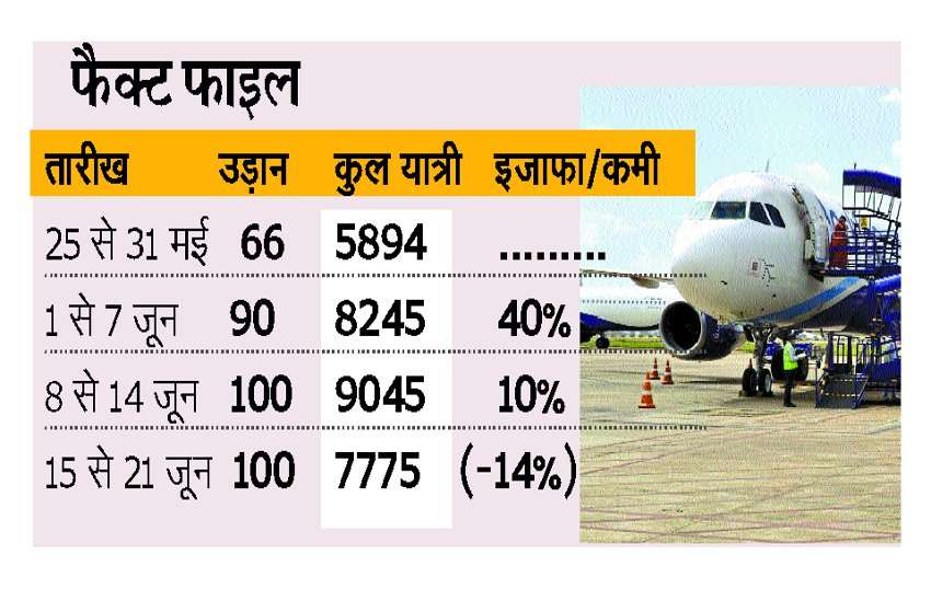 चौथे हफ्ते में 7725 यात्रियों ने किया हवाई सफर, दिल्ली के लिए सबसे ज्यादा यात्री