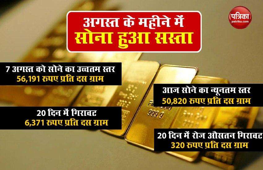 Gold Price In August Month