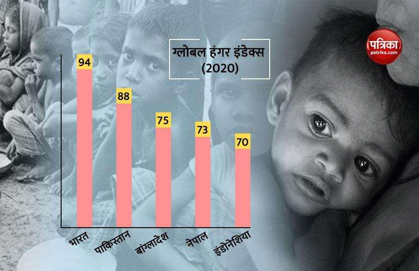 Global Hunger Index 2020 india ranking 94th
