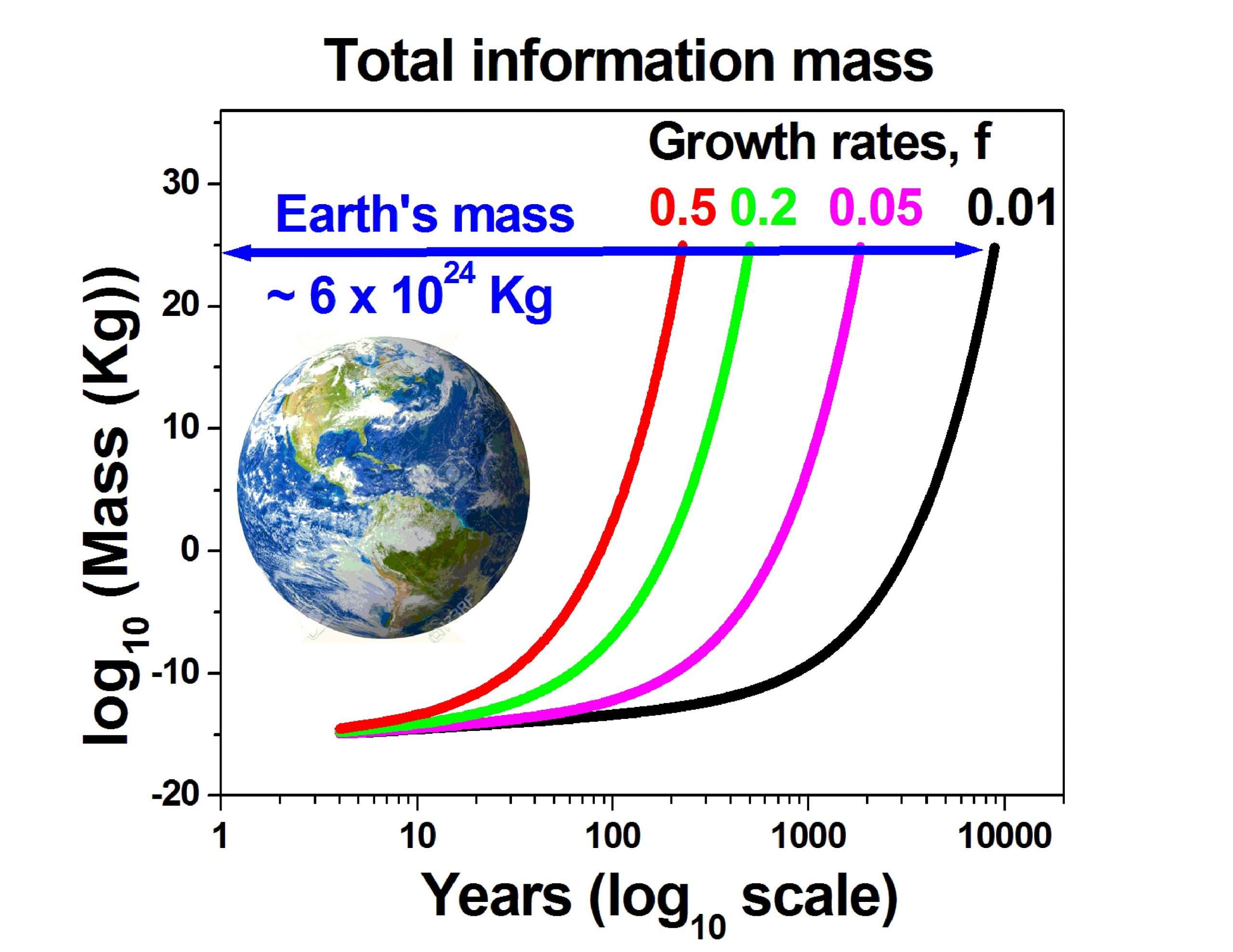 225 सालों में पृथ्वी के आधे द्रव्यमान के बराबर होगी डिजिटल सामग्री