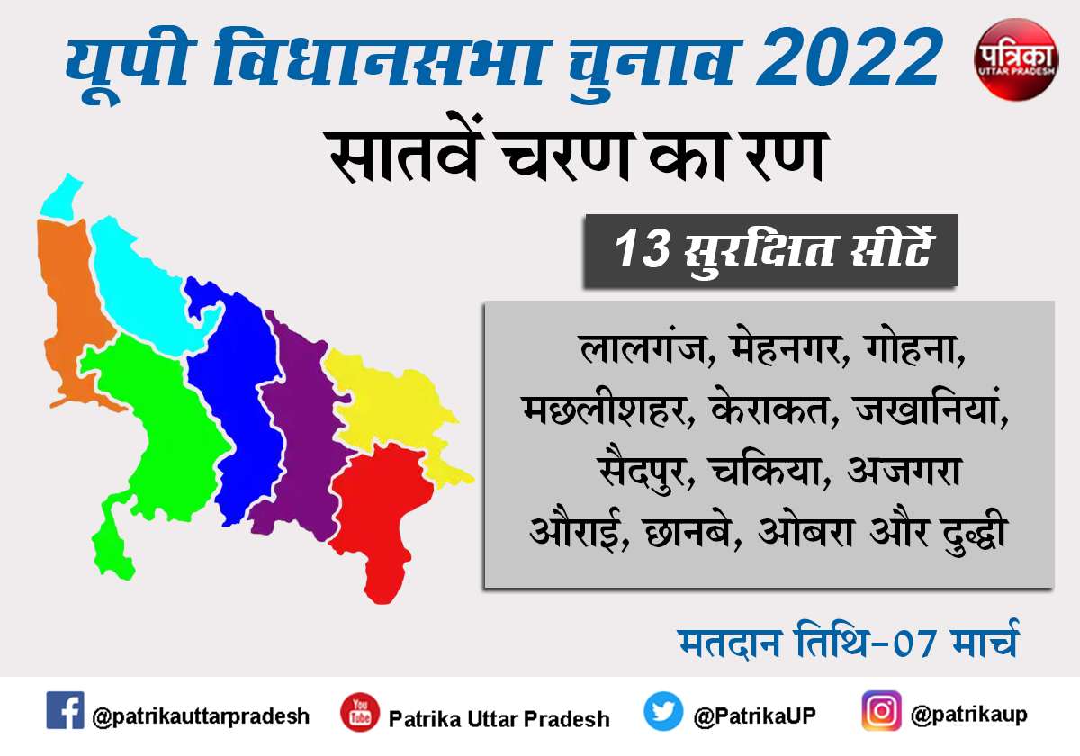 UP Assembly Election 2022 : उत्तर प्रदेश विधानसभा चुनाव 2022 सातवें चरण की वोटिंग 7 मार्च को, 7 मंत्रियों की साख दांव पर