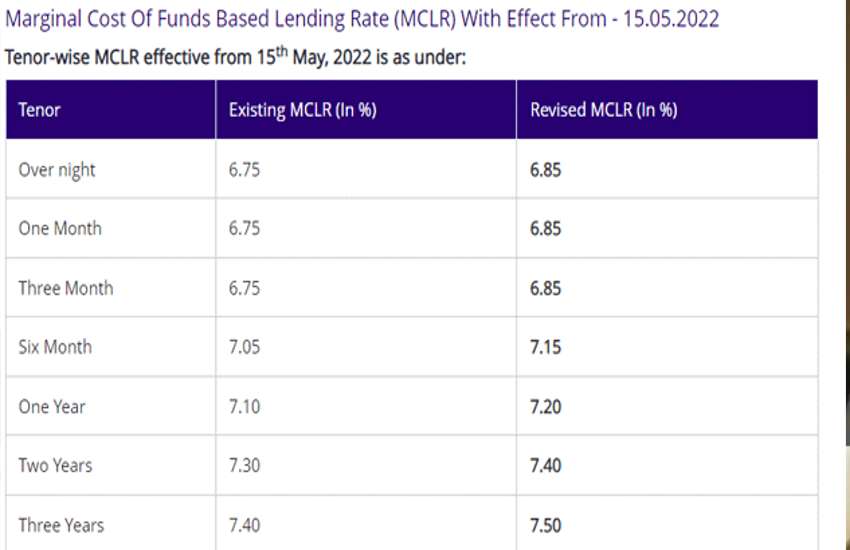 SBI increases MCLR on loans