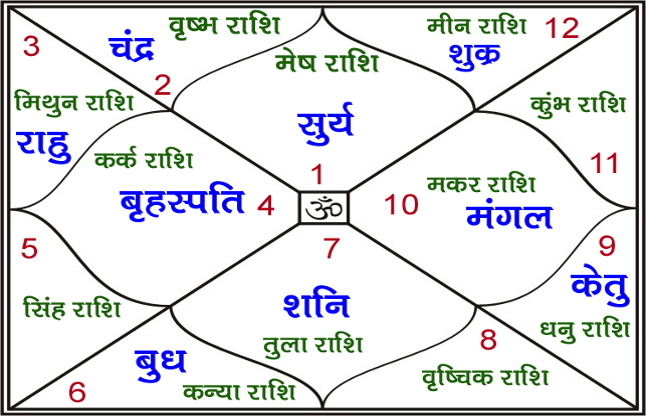 horoscope kundali