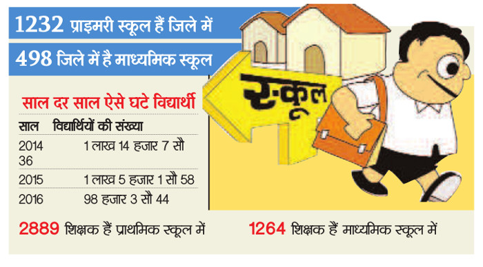 Student number reduced,the government schools, sch