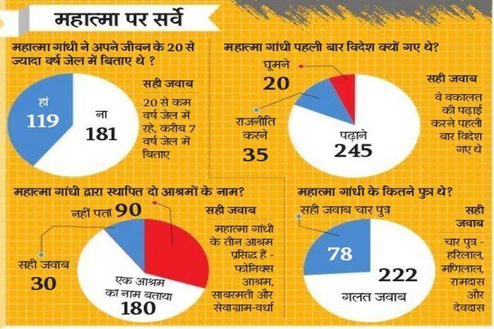 mahatma gandhi survey