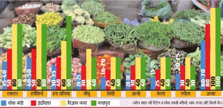 prices of vegetables, Increased prices of vegetables, Vegetable News, Fruit Market In Kota, Vegetable Market In Kota, Market Association Kota, Vegetable Market In Rajasthan, Fruit Of Rajasthan, Environment News Kota, Kota News, Kota Patrika, Rajasthan Patrika, Patrika News, कोटा, कोटा पत्रिका, राजस्थान, कोटा सब्जी मंड़ी, कोटा सब्जी एवं फल मंडी