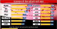 careful Nagaurs youth is also searching for Blue Whale Game 14th rank