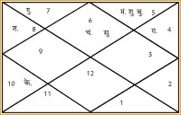 aaj ki kundli shubh muhurat