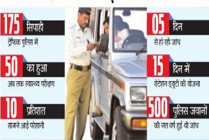 impact of pollution on health, Kota Traffic police, Bad effect of noise pollution, Bad effects of air pollution, Traffic police constable, Traffic police sick in Rajasthan, Traffic police sick in kota, kota Patrika, rajasthan patrika, Kota Police, Kota News, Patrika News