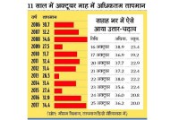 Temperature Statics of Kota