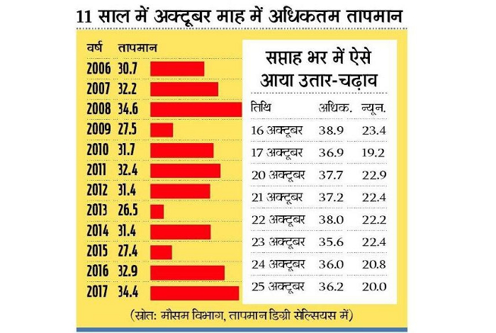 Temperature Statics of Kota