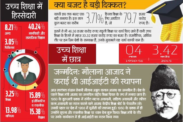 Education,higher education,indian education system,Higher Education Department,