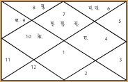 aaj ki kundli