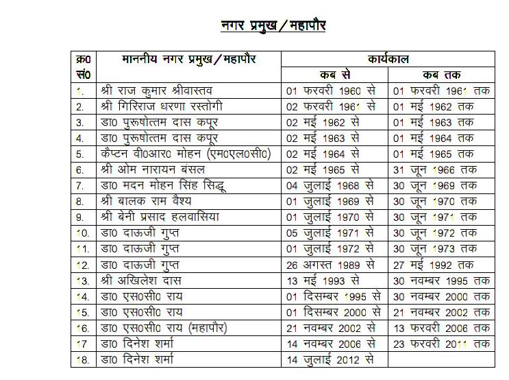 nagar nigam news,Lucknow nagar nigam, mayor lucknow