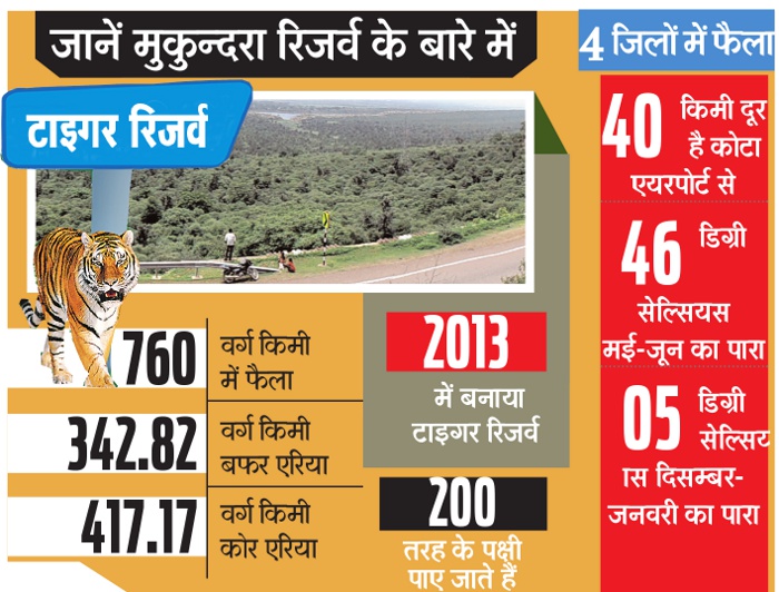 Mukundara Hills Tiger Reserve