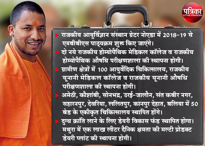 CM Yogi UP Budget 2018