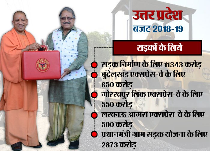 up budget 2018ः