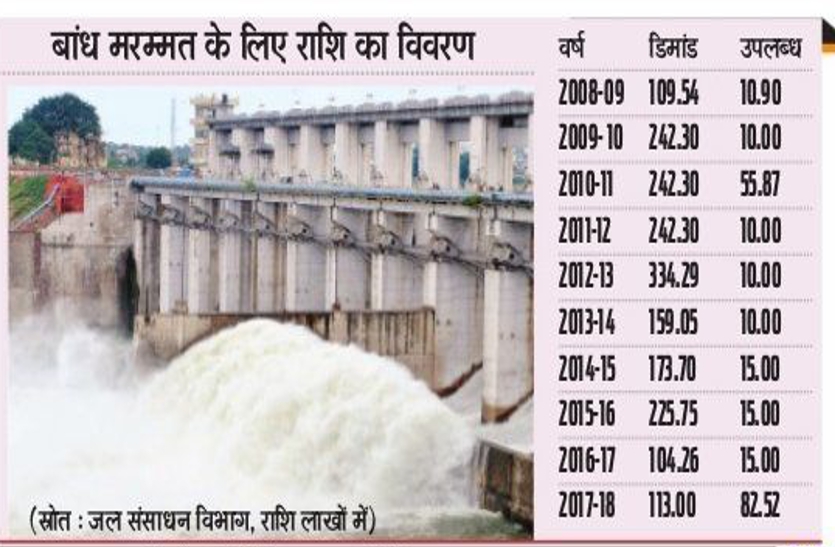 Kota Barrage is not getting enough budget