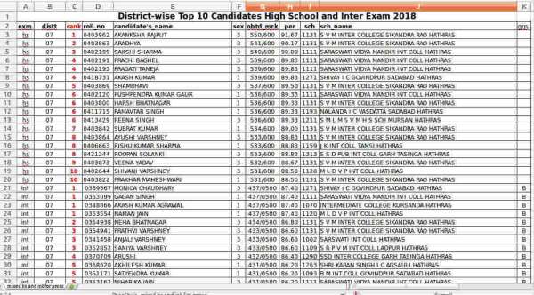 UP Board Result 2018 