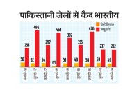 311 indians are locked in pakistan jails