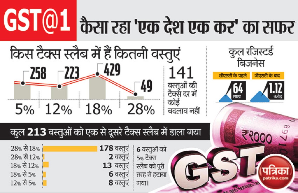 GST 1 year.Govt say relief