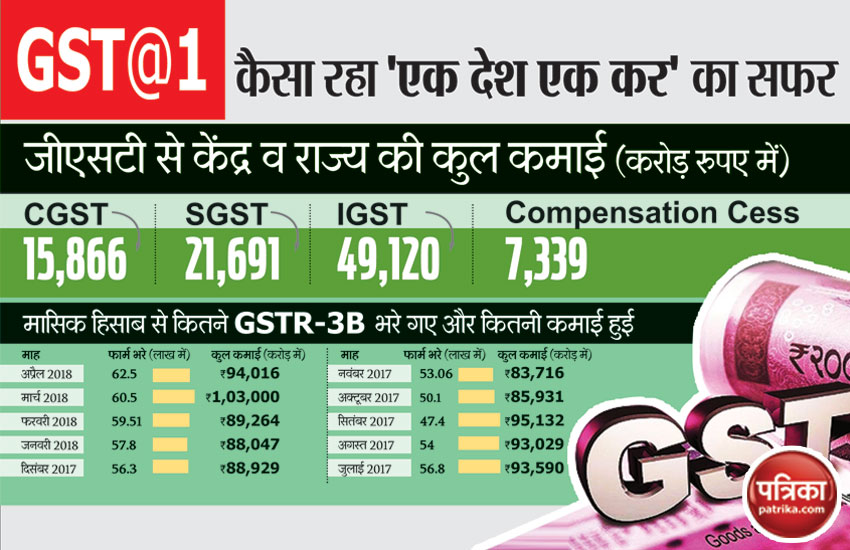 GST