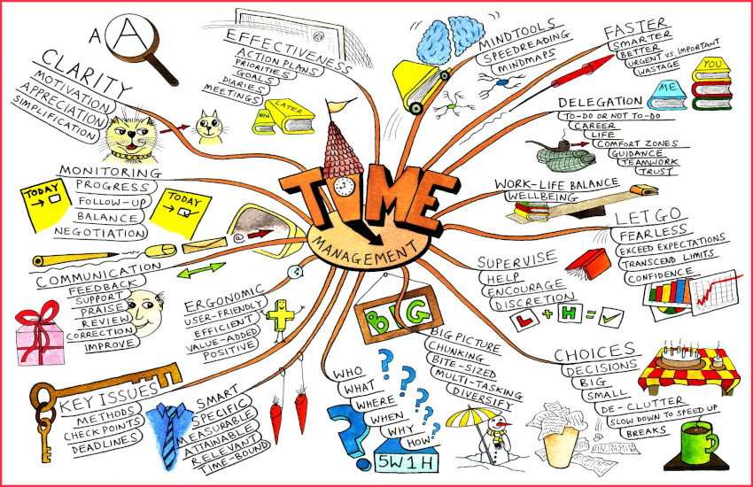 mind map, imagination, business idea, business tips in hindi, management mantra, online tool