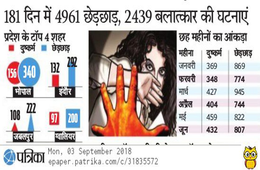 women crime increases in gwalior