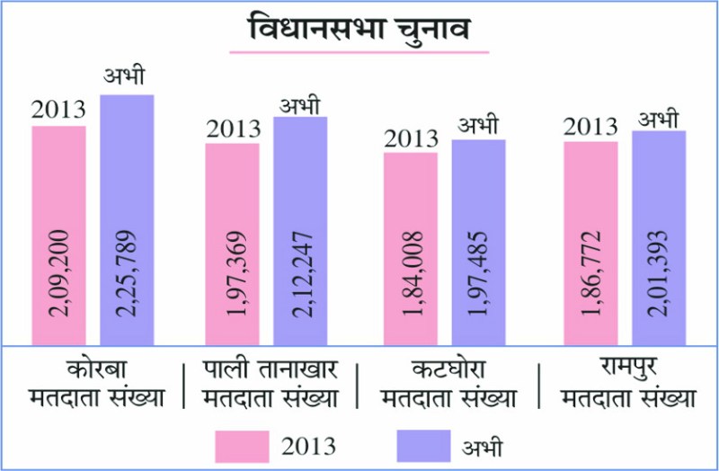 विधानसभा चुनाव के लिए अंतिम मतदाता सूची का प्रकाशन, जानें कितने लाख मतदाता सूची में हैं शामिल