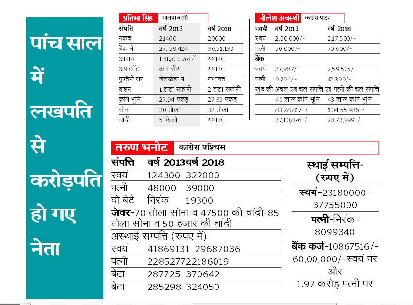 bjp congress richest candidate in madhya pradesh 2018