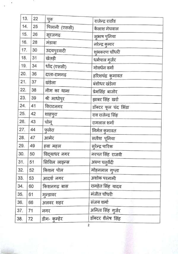 Rajasthan election 2018 - BJP releases first list of 131 candidates