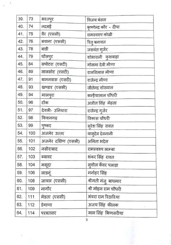 Rajasthan election 2018 - BJP releases first list of 131 candidates