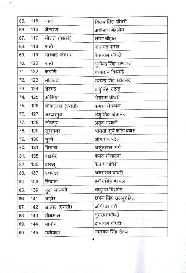Rajasthan election 2018 - BJP releases first list of 131 candidates