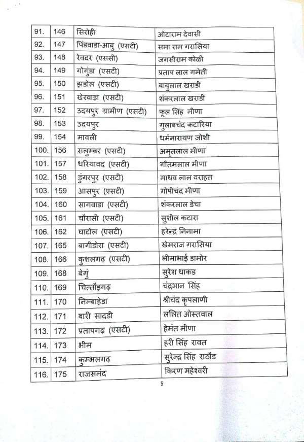 Rajasthan election 2018 - BJP releases first list of 131 candidates