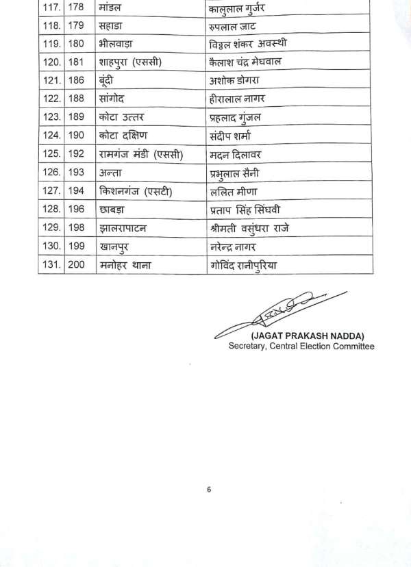 Rajasthan election 2018 - BJP releases first list of 131 candidates