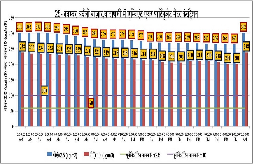 शहर का वायुु प्रदूषण स्तर