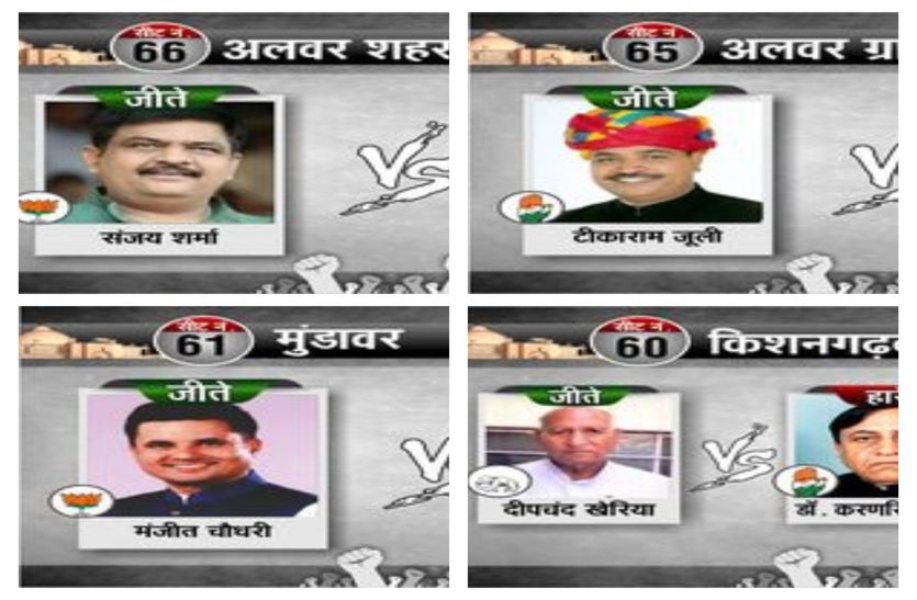 Rajasthan Election Result 2018 : Alwar District Result Declare