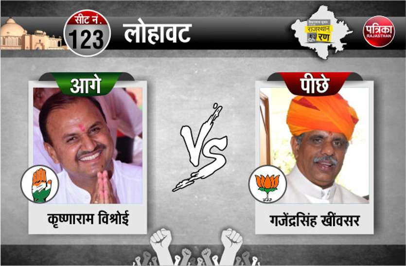 Rajasthan Election result Live update of jodhpur