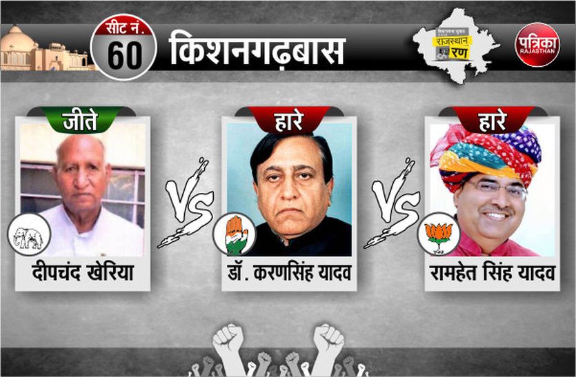Rajasthan Election Result Live 2018 Deepchand Khairiya Bsp Won