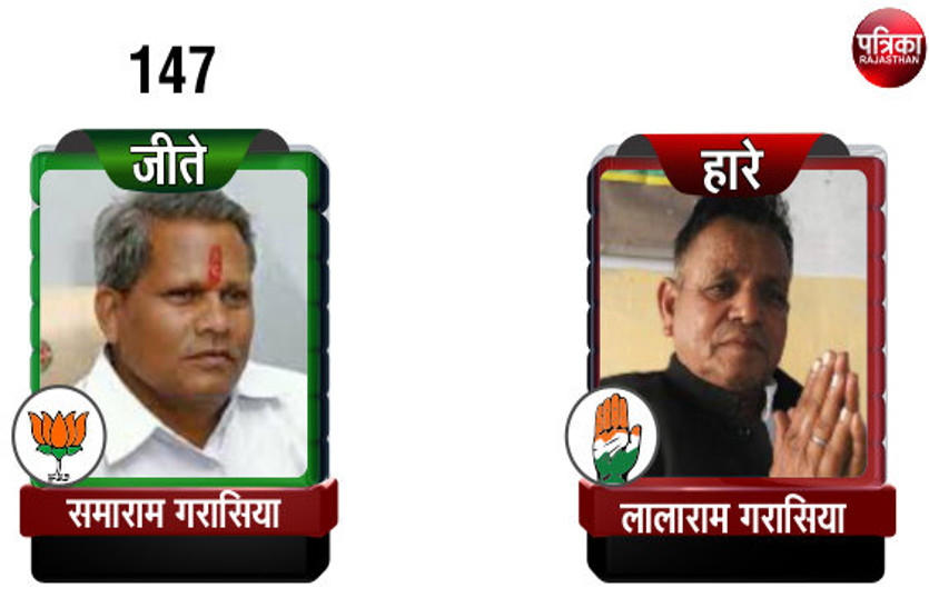 Rajasthan elections 2018 result: BJP won on Pindwara seat