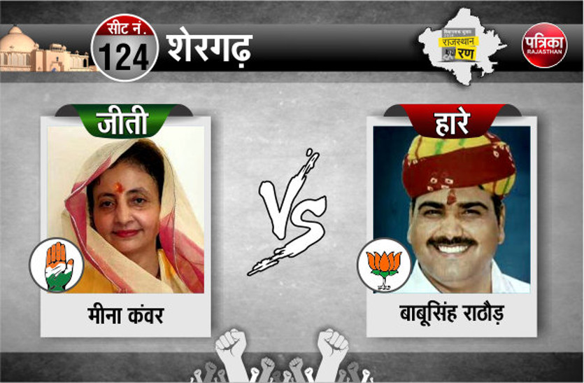 Rajasthan : jodhpur election shergarh results live update