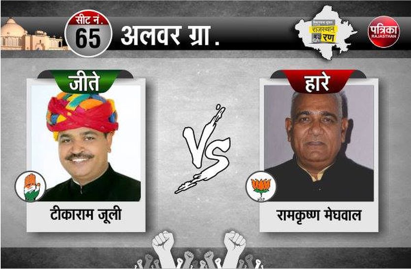 Rajasthan Election Result 2018 Live Tikaram Julie Won From Alwar Rural