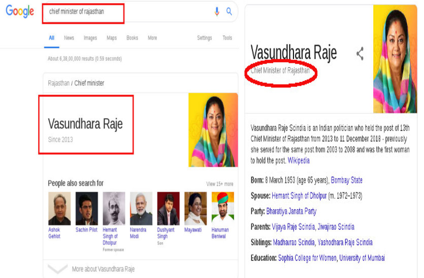 Rajasthan New Chief Minister Vasundhara Raje, Google not updated yet