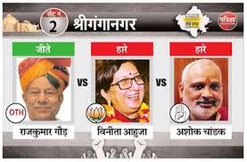 Election of Sriganganagar legislator challenged in High Court