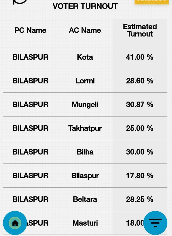 Lok sabha CG 2019, Bilaspur Lok Sabha constituency up to 1 p.m.